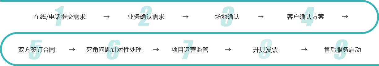 合作流程