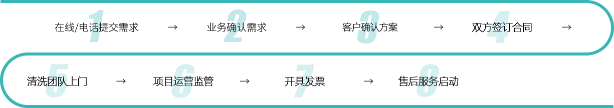 合作流程