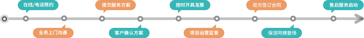 合作流程