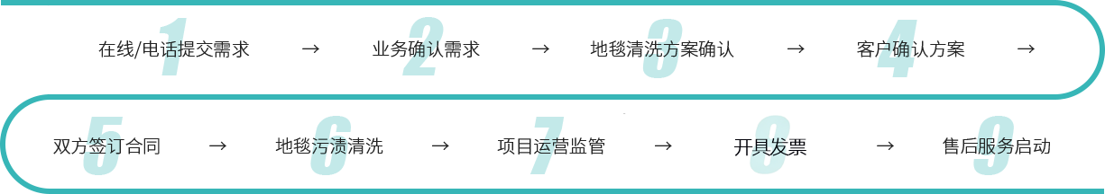 合作流程