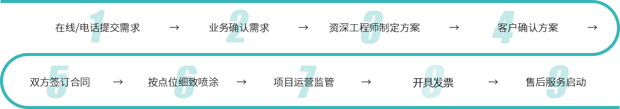 合作流程