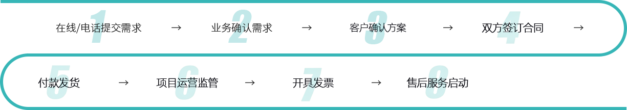 合作流程